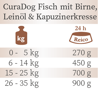 FU Curadog Fisch