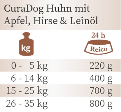 FU Curadog Huhn